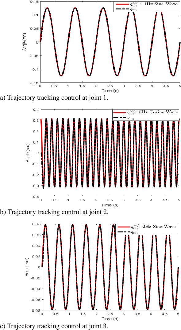 Figure 4 for A Unified Robust Motion Controller Synthesis for Compliant Robots Driven by Series Elastic Actuators