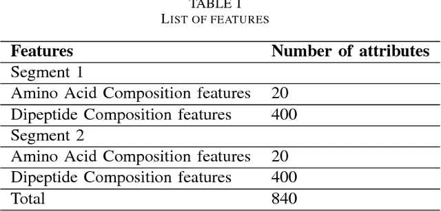 Figure 3 for RAFP-Pred: Robust Prediction of Antifreeze Proteins using Localized Analysis of n-Peptide Compositions