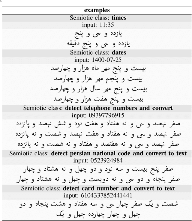 Figure 2 for PerSpeechNorm: A Persian Toolkit for Speech Processing Normalization