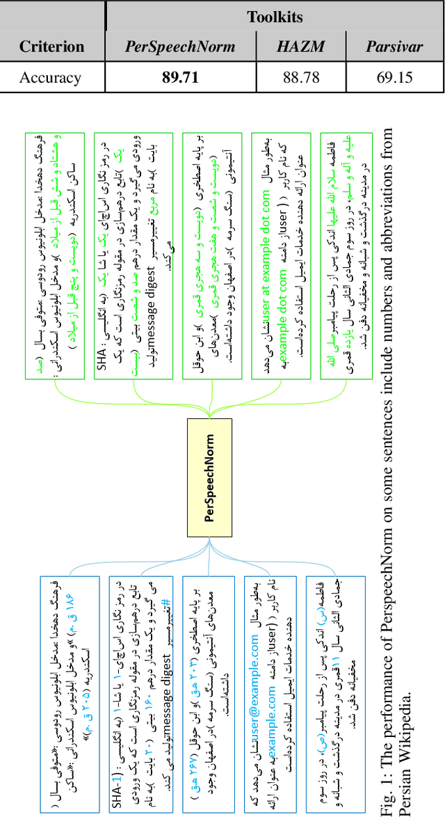 Figure 3 for PerSpeechNorm: A Persian Toolkit for Speech Processing Normalization