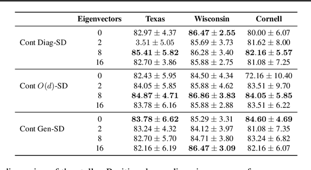 Figure 4 for Neural Sheaf Diffusion: A Topological Perspective on Heterophily and Oversmoothing in GNNs