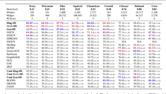 Figure 2 for Neural Sheaf Diffusion: A Topological Perspective on Heterophily and Oversmoothing in GNNs