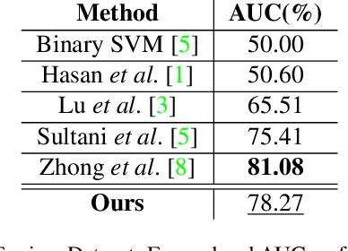Figure 2 for Cleaning Label Noise with Clusters for Minimally Supervised Anomaly Detection