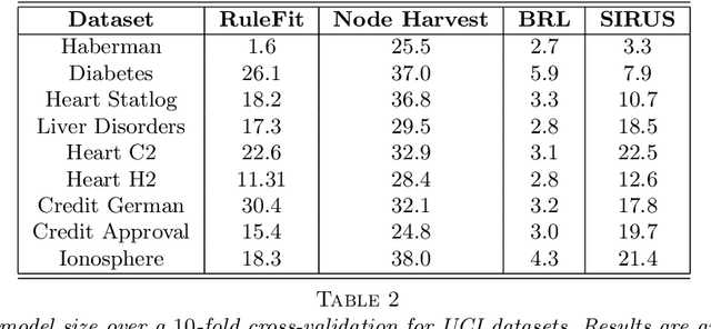 Figure 4 for SIRUS: Making Random Forests Interpretable