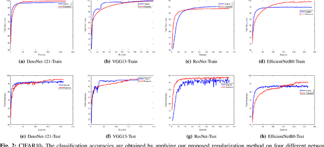 Figure 2 for DL-Reg: A Deep Learning Regularization Technique using Linear Regression