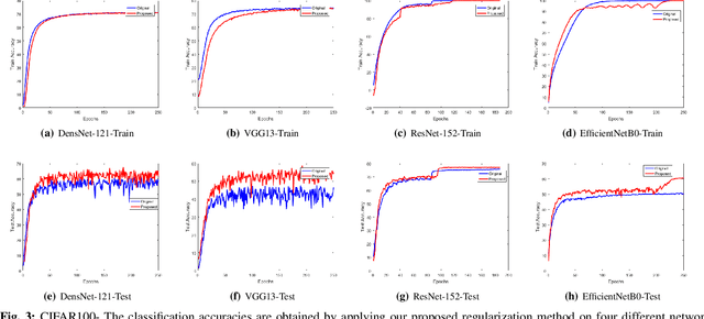 Figure 3 for DL-Reg: A Deep Learning Regularization Technique using Linear Regression