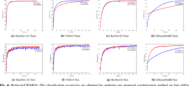Figure 4 for DL-Reg: A Deep Learning Regularization Technique using Linear Regression
