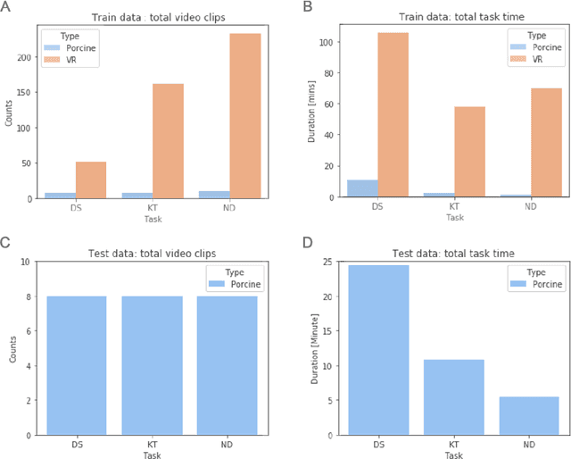 Figure 2 for Surgical Visual Domain Adaptation: Results from the MICCAI 2020 SurgVisDom Challenge