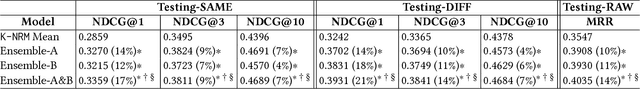 Figure 3 for Consistency and Variation in Kernel Neural Ranking Model