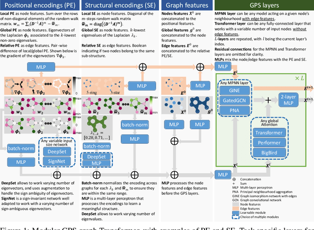 Figure 1 for Recipe for a General, Powerful, Scalable Graph Transformer