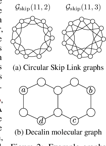 Figure 3 for Recipe for a General, Powerful, Scalable Graph Transformer