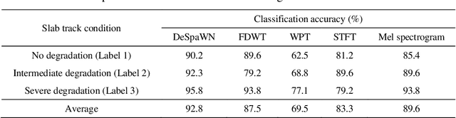 Figure 4 for Slab Track Condition Monitoring Based on Learned Sparse Features from Acoustic and Acceleration Signals