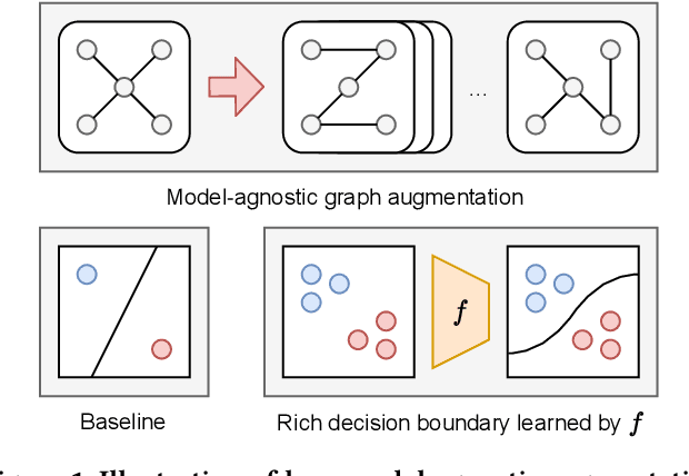 Figure 1 for Model-Agnostic Augmentation for Accurate Graph Classification
