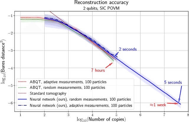 Figure 2 for Adaptive Quantum State Tomography with Neural Networks