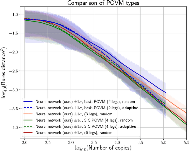 Figure 4 for Adaptive Quantum State Tomography with Neural Networks