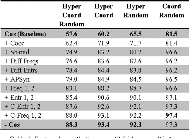 Figure 1 for ROOT13: Spotting Hypernyms, Co-Hyponyms and Randoms