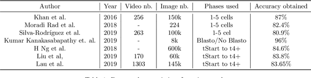 Figure 1 for Towards deep learning-powered IVF: A large public benchmark for morphokinetic parameter prediction