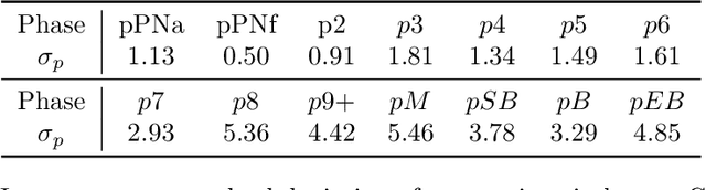 Figure 3 for Towards deep learning-powered IVF: A large public benchmark for morphokinetic parameter prediction