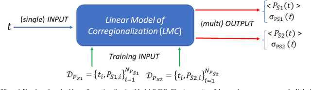 Figure 1 for Fusing Optical and SAR time series for LAI gap filling with multioutput Gaussian processes