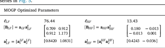 Figure 3 for Fusing Optical and SAR time series for LAI gap filling with multioutput Gaussian processes
