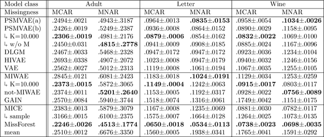 Figure 3 for Deep Generative Pattern-Set Mixture Models for Nonignorable Missingness