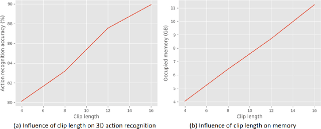 Figure 3 for Point Primitive Transformer for Long-Term 4D Point Cloud Video Understanding