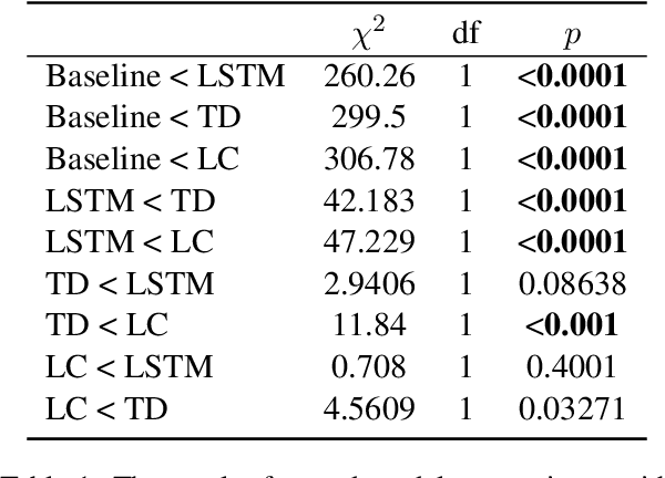 Figure 2 for Modeling Human Sentence Processing with Left-Corner Recurrent Neural Network Grammars