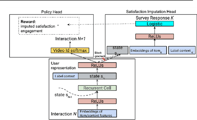 Figure 2 for Reward Shaping for User Satisfaction in a REINFORCE Recommender