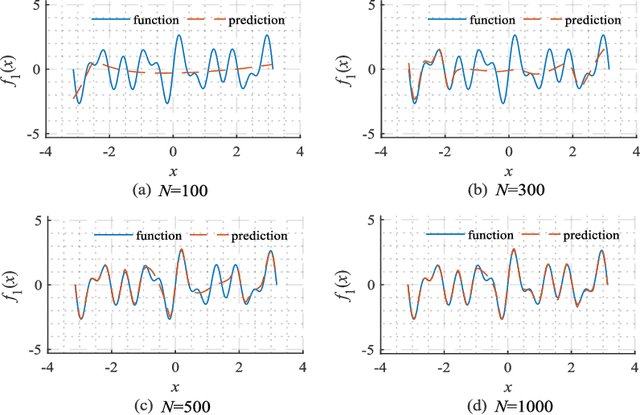 Figure 1 for Parallel frequency function-deep neural network for efficient complex broadband signal approximation