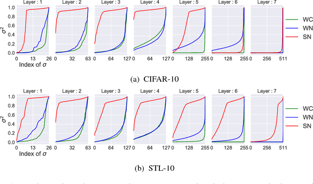 Figure 4 for Spectral Normalization for Generative Adversarial Networks