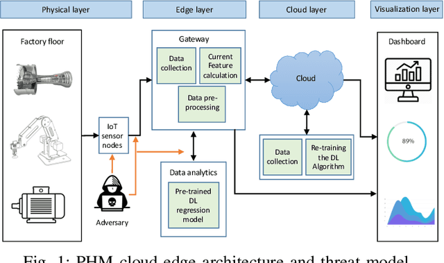 Figure 1 for Crafting Adversarial Examples for Deep Learning Based Prognostics (Extended Version)