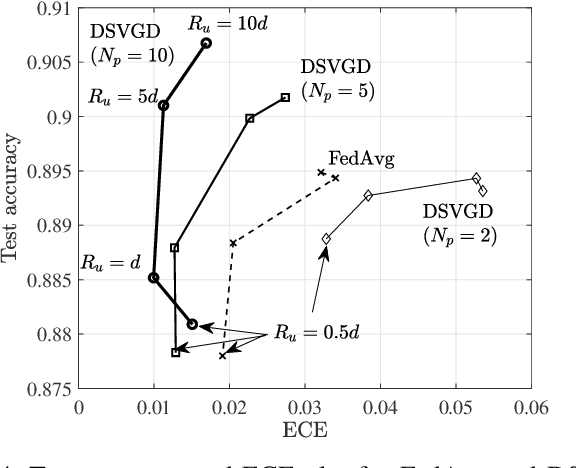 Figure 4 for Compressed Particle-Based Federated Bayesian Learning and Unlearning