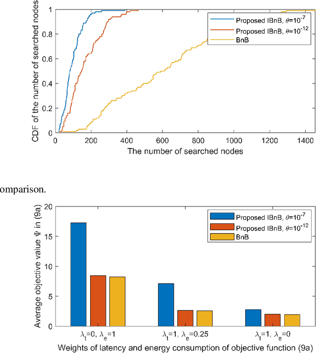 Figure 3 for Learning to Optimize Resource Assignment for Task Offloading in Mobile Edge Computing