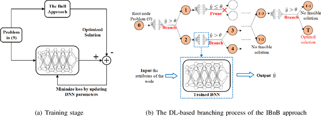 Figure 1 for Learning to Optimize Resource Assignment for Task Offloading in Mobile Edge Computing
