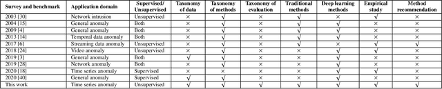 Figure 1 for A Comparative Study on Unsupervised Anomaly Detection for Time Series: Experiments and Analysis
