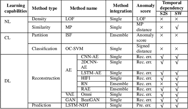 Figure 3 for A Comparative Study on Unsupervised Anomaly Detection for Time Series: Experiments and Analysis