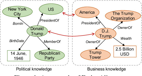 Figure 1 for ActiveEA: Active Learning for Neural Entity Alignment