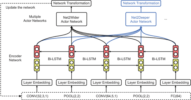 Figure 1 for Efficient Architecture Search by Network Transformation