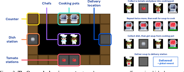 Figure 4 for Collaborating with Humans without Human Data