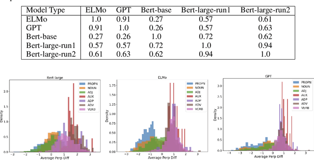 Figure 4 for Spontaneous Emerging Preference in Two-tower Language Model