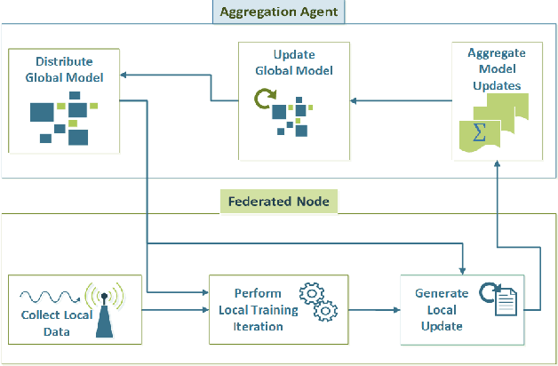 Figure 1 for Concept Drift Detection in Federated Networked Systems