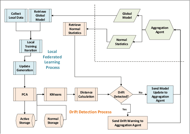Figure 4 for Concept Drift Detection in Federated Networked Systems
