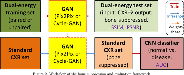 Figure 3 for Bone Suppression on Chest Radiographs With Adversarial Learning