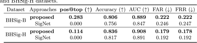 Figure 2 for Revealing Reliable Signatures by Learning Top-Rank Pairs