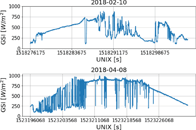 Figure 3 for Girasol, a Sky Imaging and Global Solar Irradiance Dataset