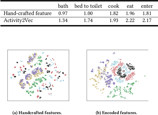 Figure 4 for Activity2Vec: Learning ADL Embeddings from Sensor Data with a Sequence-to-Sequence Model