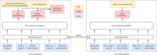 Figure 3 for Session-aware Item-combination Recommendation with Transformer Network