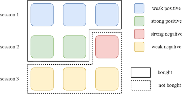 Figure 4 for Session-aware Item-combination Recommendation with Transformer Network