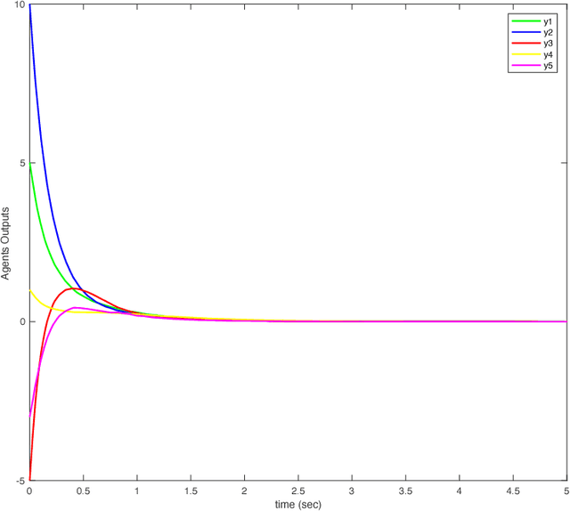 Figure 4 for Resilient Learning-Based Control for Synchronization of Passive Multi-Agent Systems under Attack