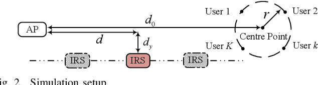 Figure 2 for Robust and Secure Sum-Rate Maximization for Multiuser MISO Downlink Systems with Self-sustainable IRS